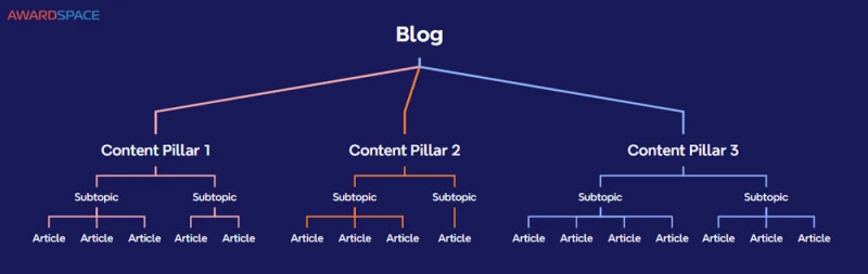 What Are Content Pillars and Why Are They Vital for Your Blog