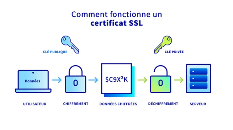 OVHcloud renforce la sécurité des connexions web grâce à l’informatique quantique : une première mondiale