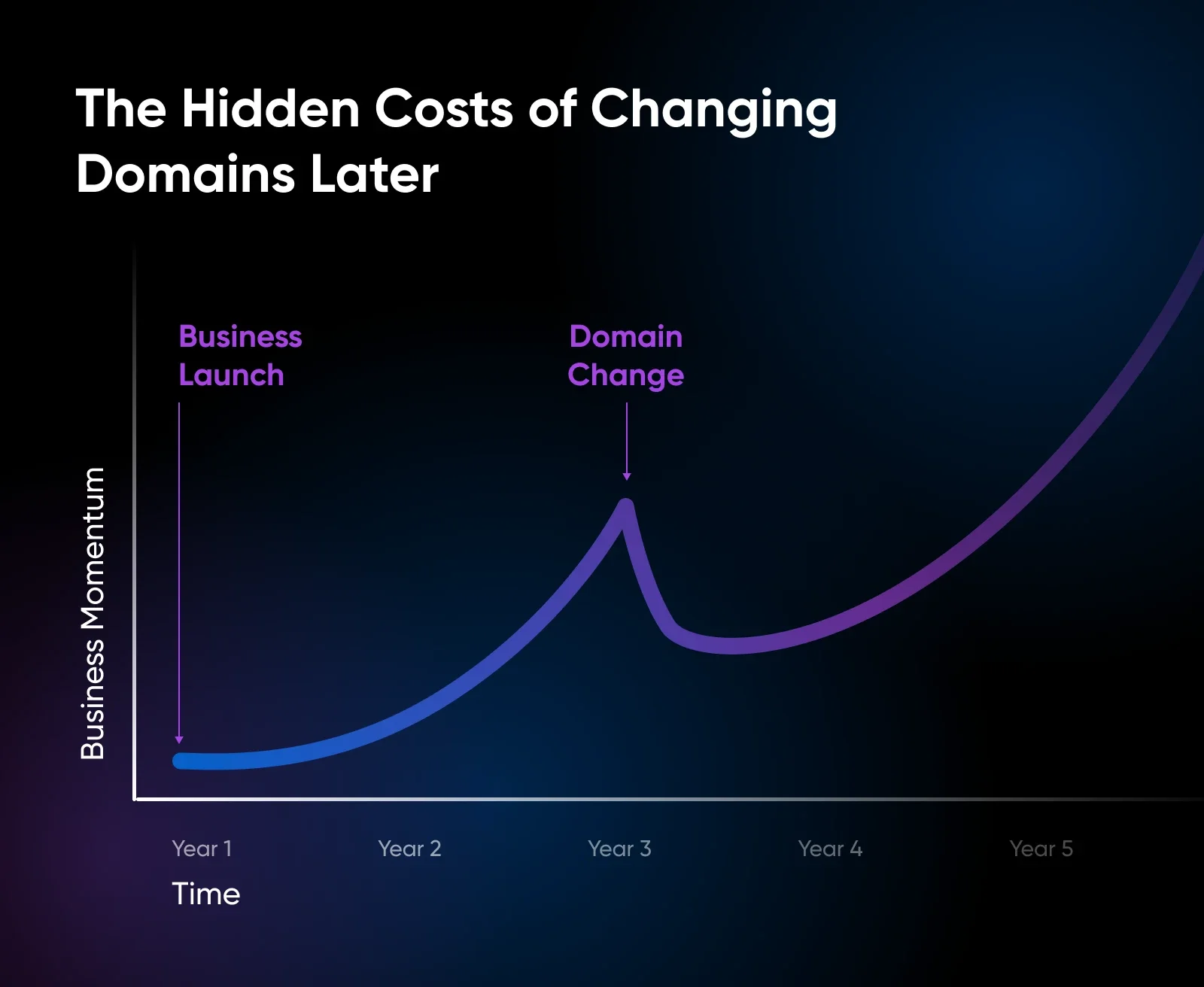 Should You Get a .Com or a .Org?