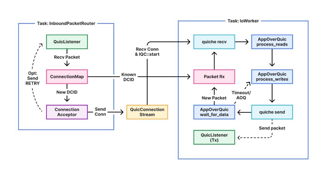 tokio-quiche: Асинхронный QUIC и HTTP/3 для высоконагруженных проектов с открытым кодом