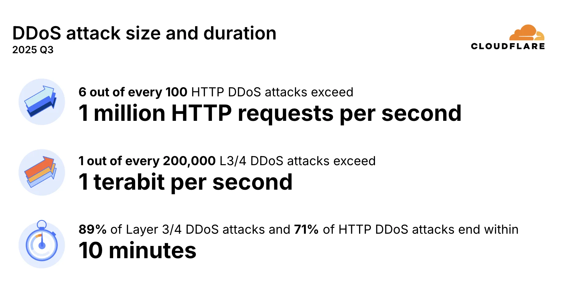 Cloudflare's 2025 Q3 DDoS threat report -- including Aisuru, the apex of botnets