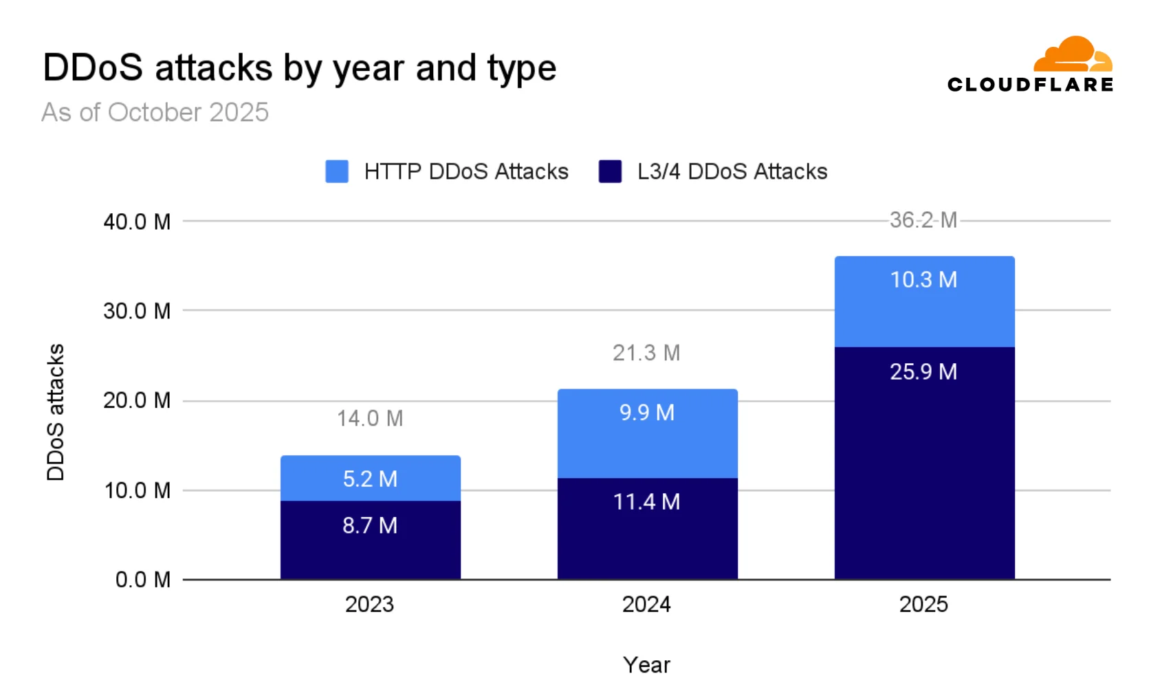 Cloudflare's 2025 Q3 DDoS threat report -- including Aisuru, the apex of botnets