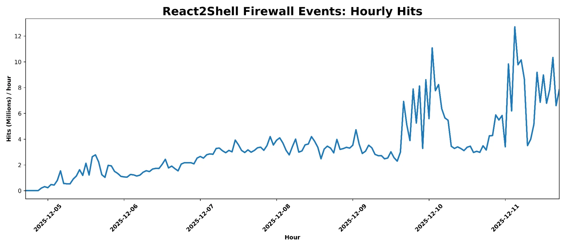 React2Shell and related RSC vulnerabilities threat brief: early exploitation activity and threat actor techniques