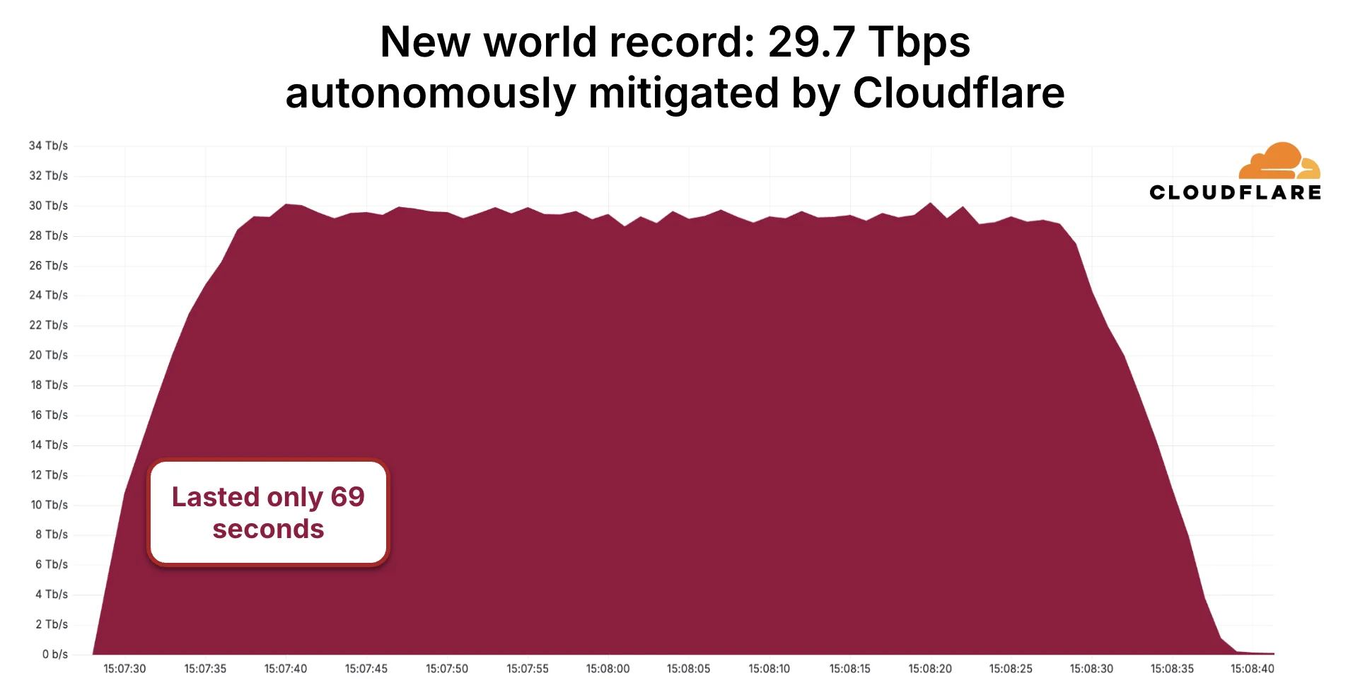 Cloudflare's 2025 Q3 DDoS threat report -- including Aisuru, the apex of botnets