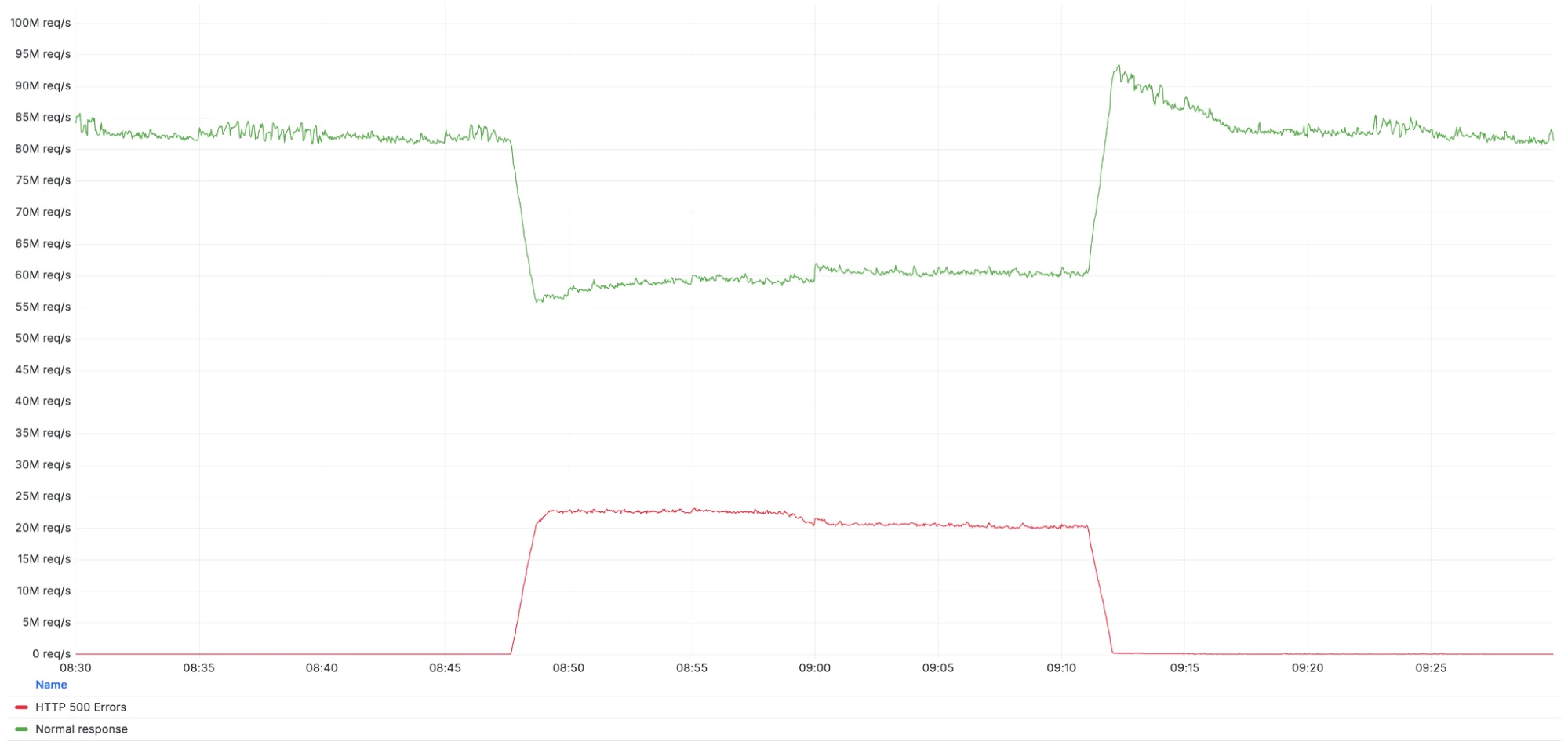 Cloudflare outage on December 5, 2025