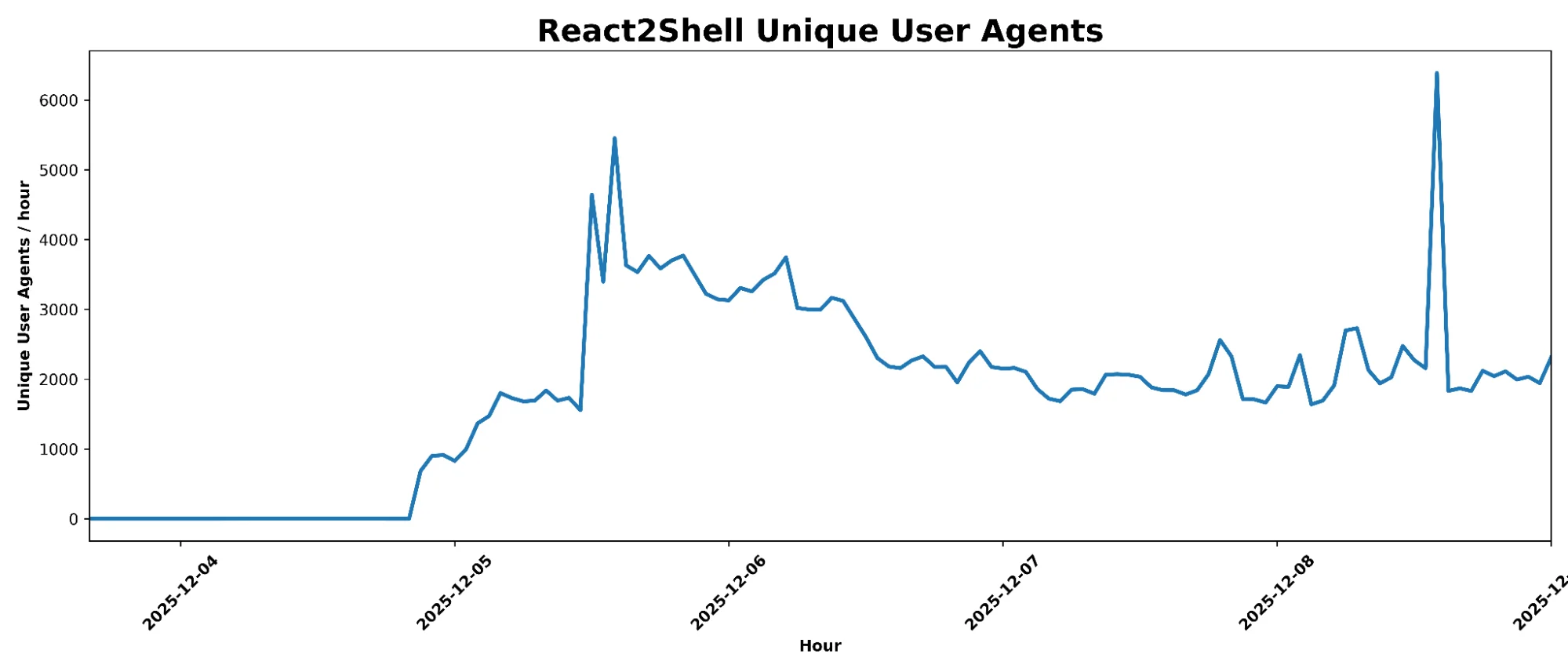 React2Shell and related RSC vulnerabilities threat brief: early exploitation activity and threat actor techniques
