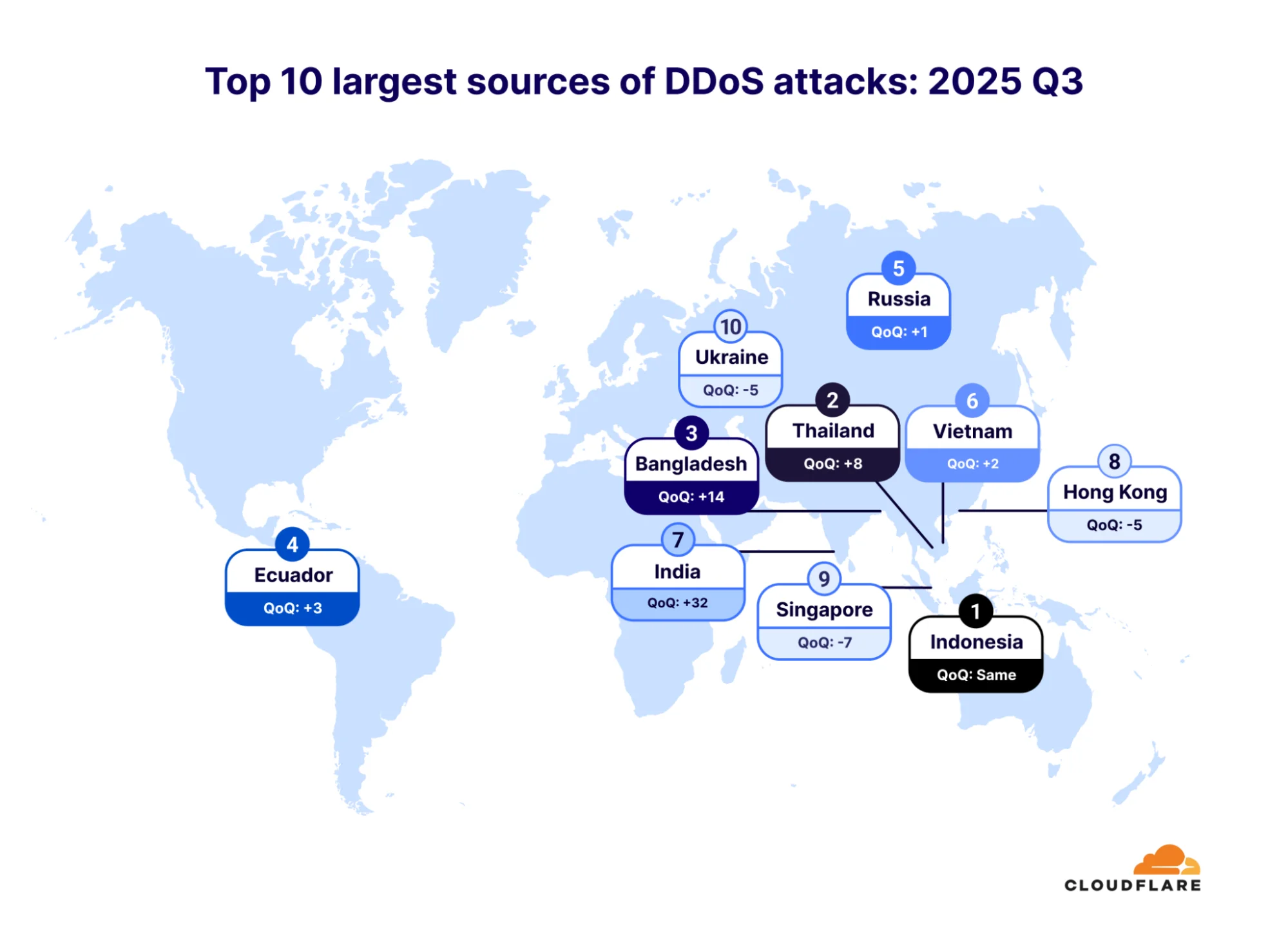 Cloudflare's 2025 Q3 DDoS threat report -- including Aisuru, the apex of botnets