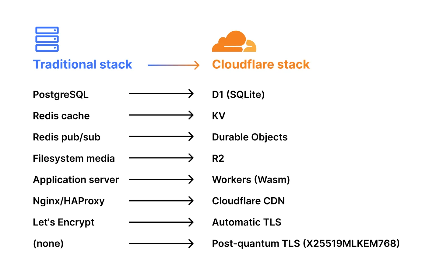 Защищённый от квантовых атак мессенджер: Matrix-сервер на Cloudflare